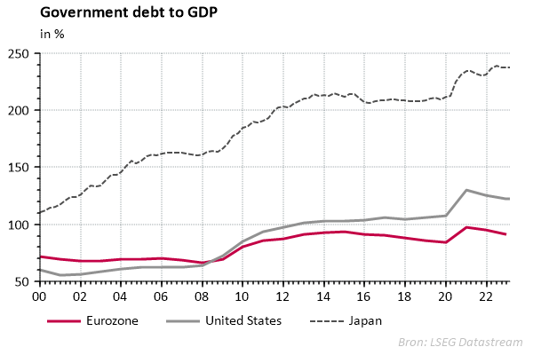 MMI Grafiek: Evolutie van de overheidsschulden t.o.v. het bruto binnenlands product