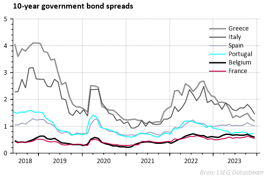 MMI Grafiek: 10-year governement bond spreads