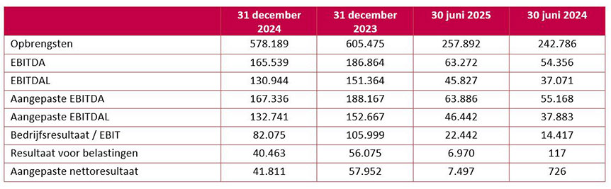 MMI Kinepolis Grafiek 1