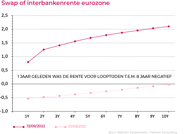 Grafiek: Swap of interbankenrente eurozone