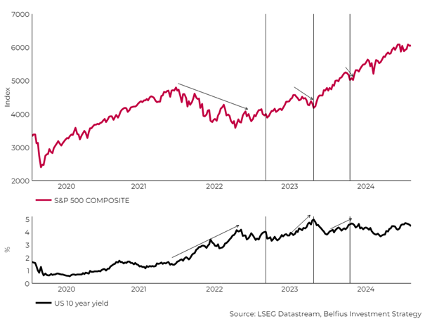 Grafiek: Reactie S&P 500 op rentebewegingen de afgelopen jaren