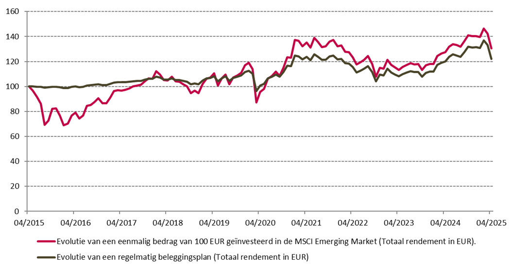 Evolutie van een eenmalige belegging t.o.v. een regelmatig beleggingsplan