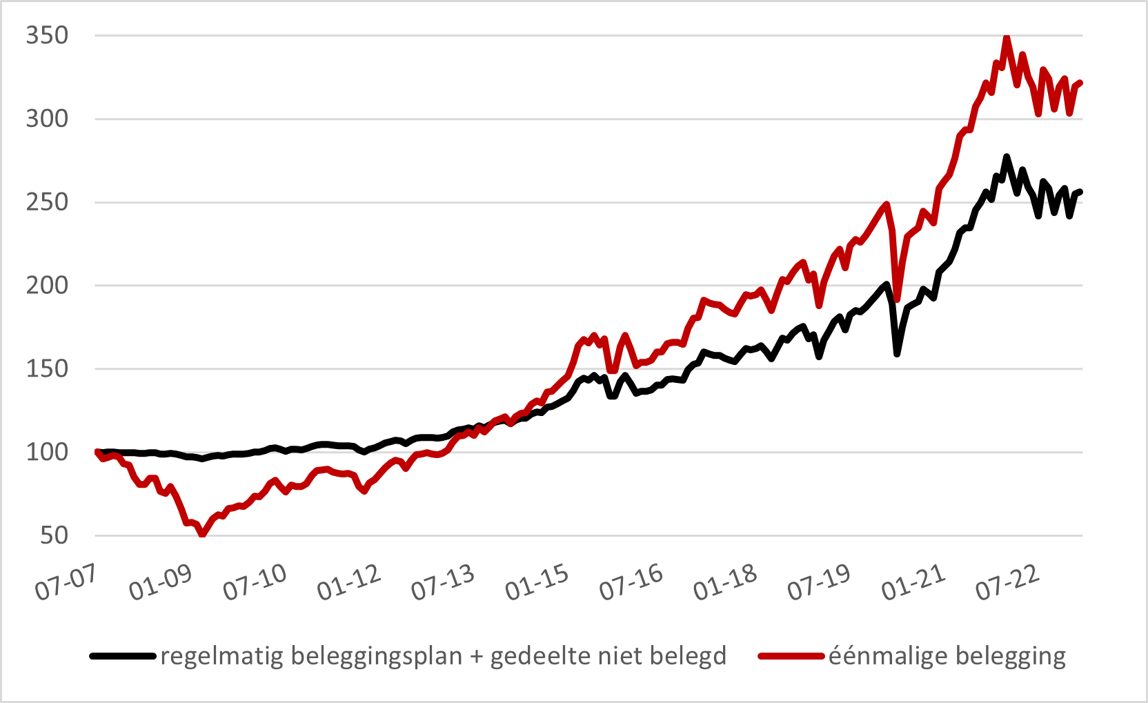 MMI Grafiek: Beleggen in een wereldwijde beursindex