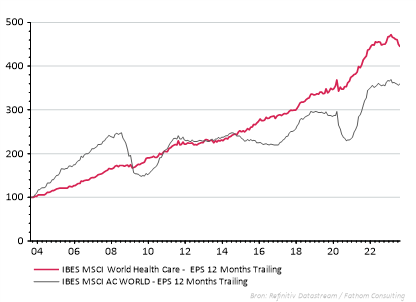 MMI Grafiek: evolutie van de winst van de farmasector en de MSCI World AC