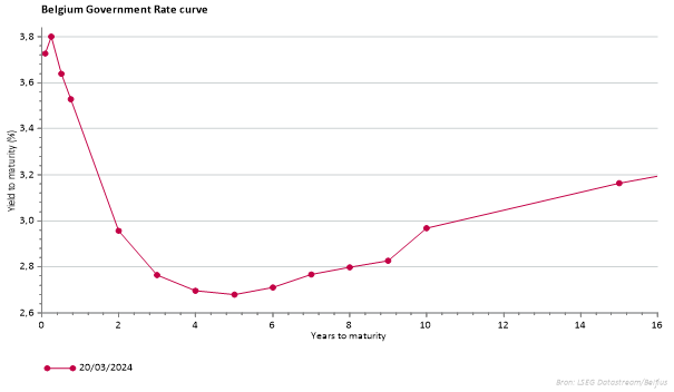 Grafiek: Rentecurve van Belgisch overheidspapier