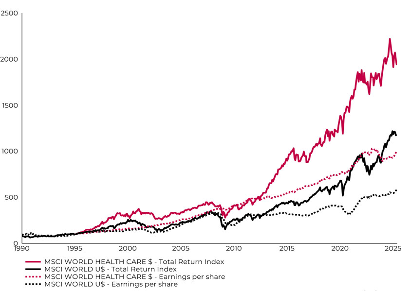 MMI Grafiek: Prijs- en winstevolutie MSCI World en MSCI World Health Care