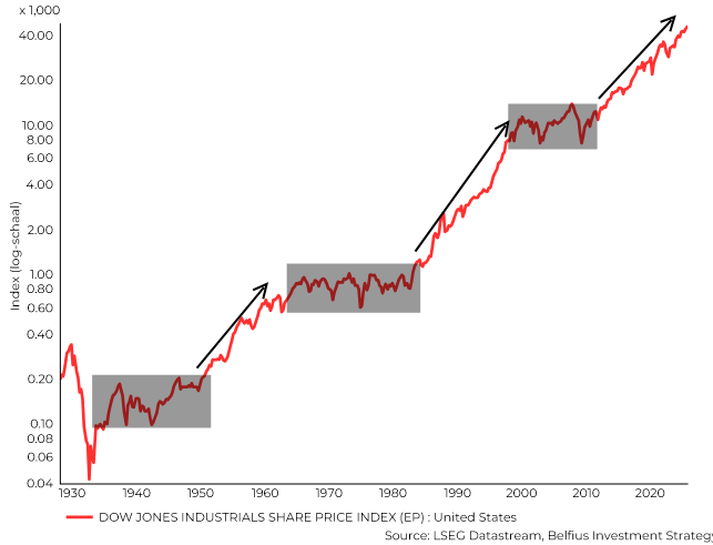 Grafiek 1: De grafiek toont de structurele stijgende stierenmarkten (pijlen) sinds 1 januari 1928 van de Amerikaanse Dow Jones Industrial (prijsindex). Structurele zijwaartse berenmarkten zijn in het grijs aangeduid.