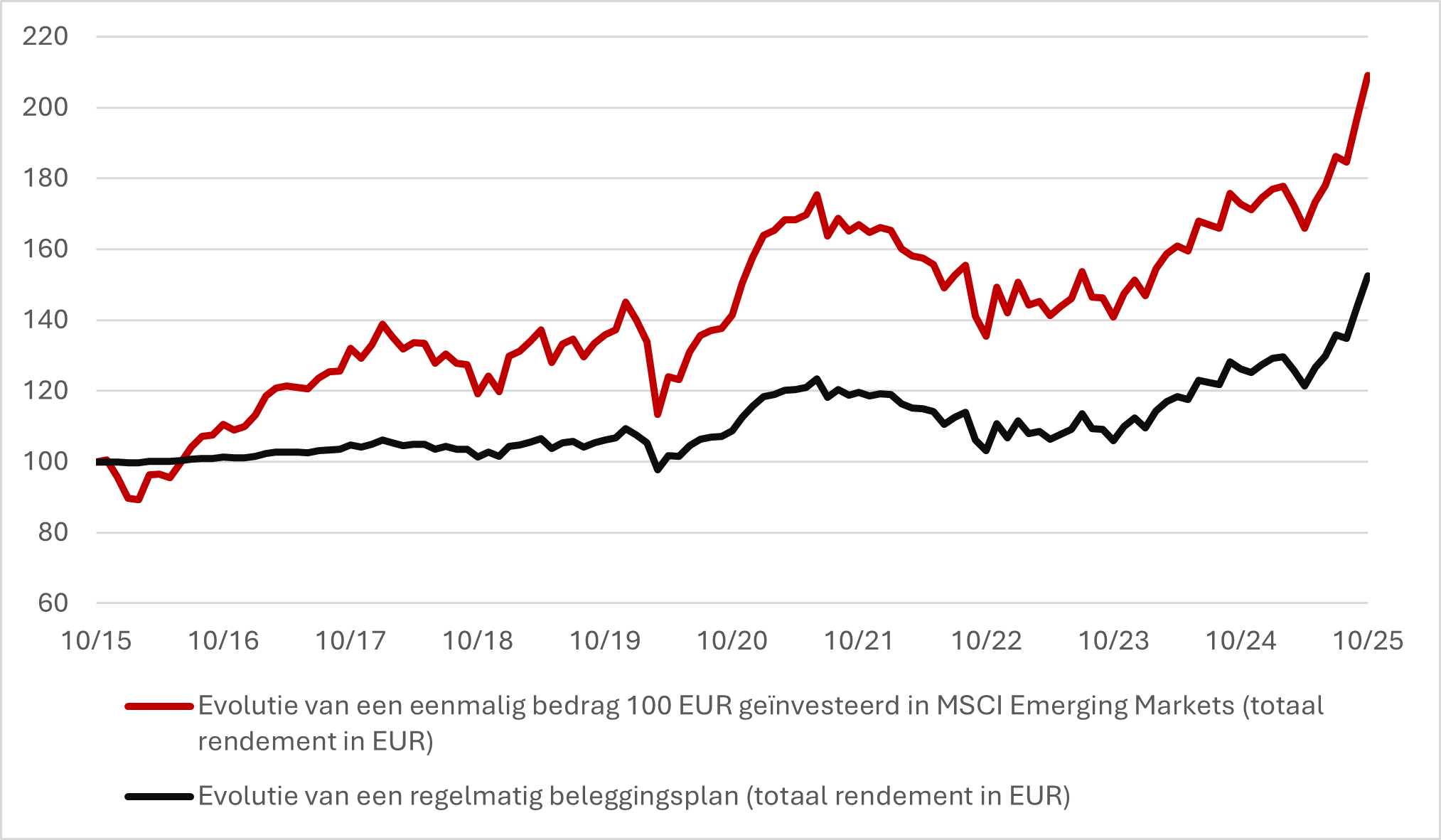 Grafiek: voorbeeld van de evolutie van een eenmalige belegging (in het rood) t.o.v. een regelmatig beleggingsplan (in het zwart) in aandelen in de groeilanden (MSCI EM total return in EUR)
