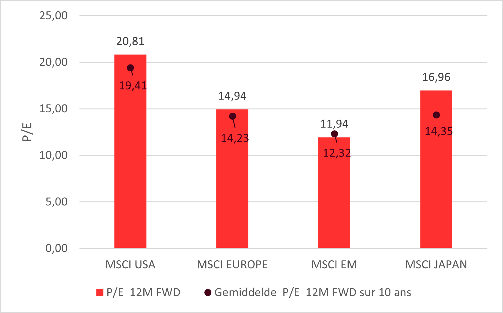 Grafiek 2: Verwachte koers-winstverhouding op 12 maanden (of P/E price/earnings 12 M FWD)