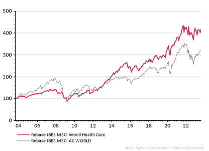 MMI Grafiek: evolutie van de MSCI World Healthcare index en de MSCI World AC index