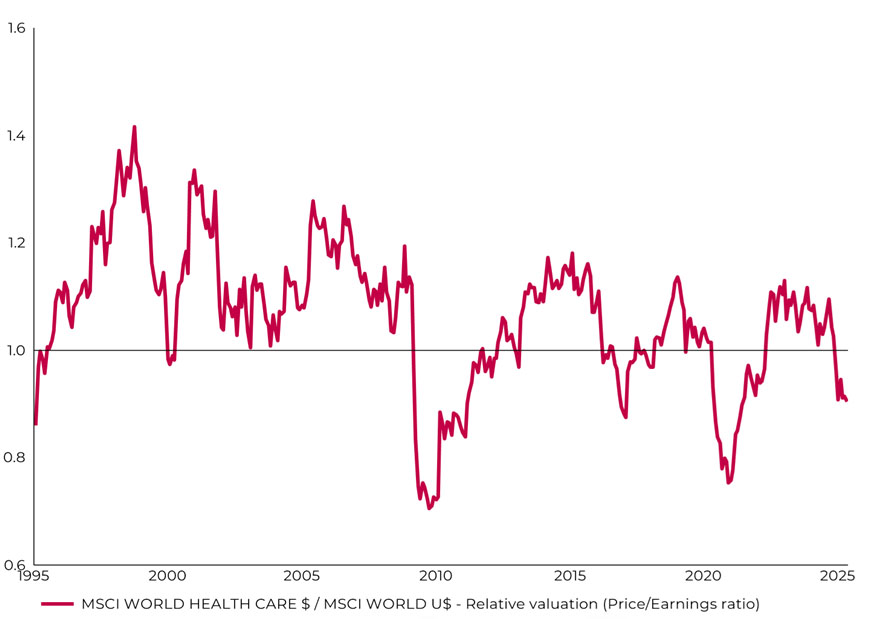 MMI Grafiek: Relatieve waardering MSCI World Health Care vs. MSCI World