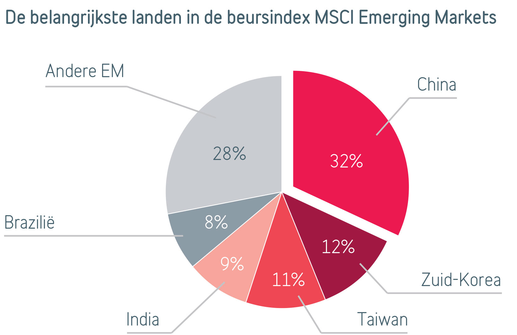 MMI Beursindex MSCI