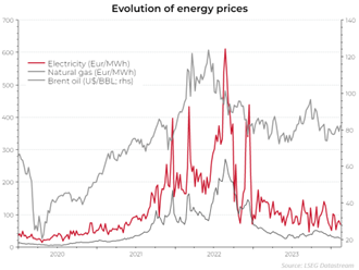 Grafiek 2: Evolutie van de energieprijzen (EUR/MWH en US $/vat)