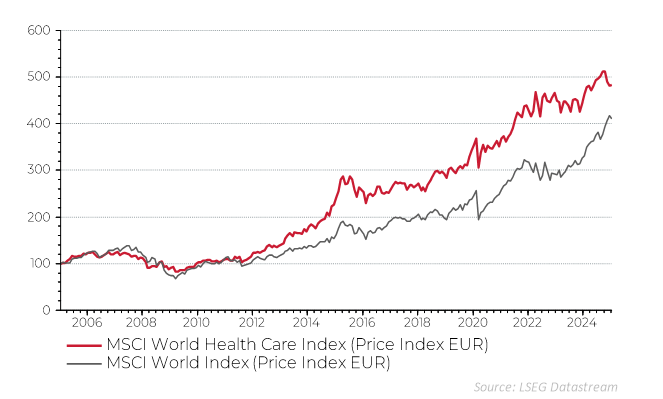 MSCI World Healthcare