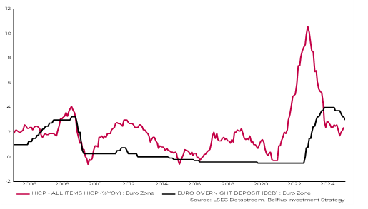 Grafiek 2: Inflatie en depositorente van de ECB