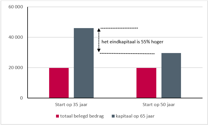 Grafiek: Dezelfde spaarinspanning, en toch aanzienlijk hoger eindkapitaal