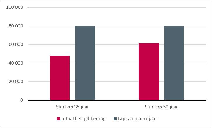 Grafiek: De totale spaarinspanning is kleiner als u vroeg kunt starten